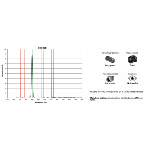 PrimaLuceLab Filtry Filtr OIII CCD 12 nm 1,25"