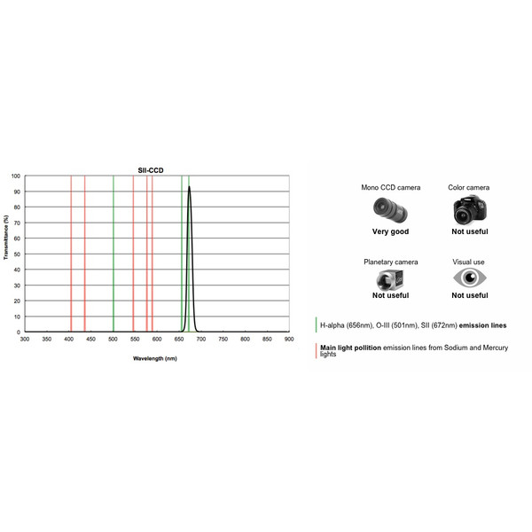 PrimaLuceLab Filtry Filtr SII CCD 12 nm 1,25"