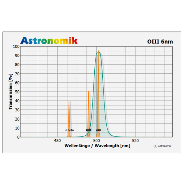 Astronomik Filtry Filtr OIII 6 nm CCD nieoprawiony 27 mm