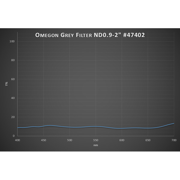 Omegon Filtry Filtr księżycowy Premium 13% Transmission 2"