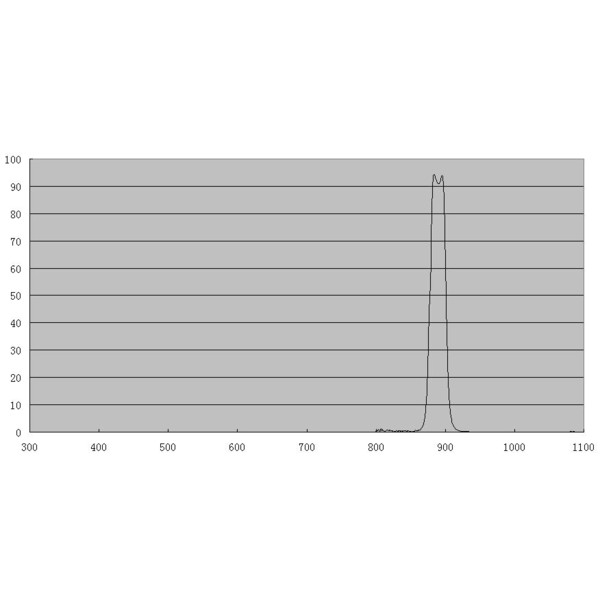 ZWO Filtry Filtr metanowy 1,25"