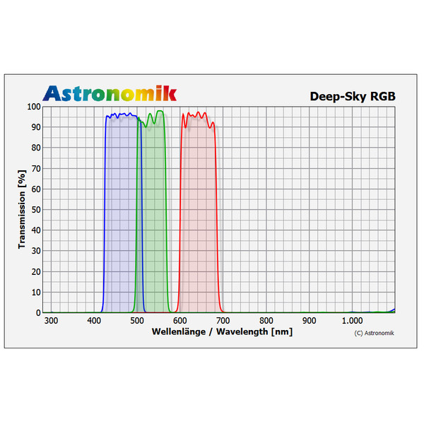 Astronomik Filtry Zestaw filtrów DeepSky RGB 31 mm, w oprawie