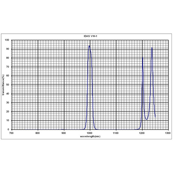 IDAS Filtry Filtr Venus 1,25"