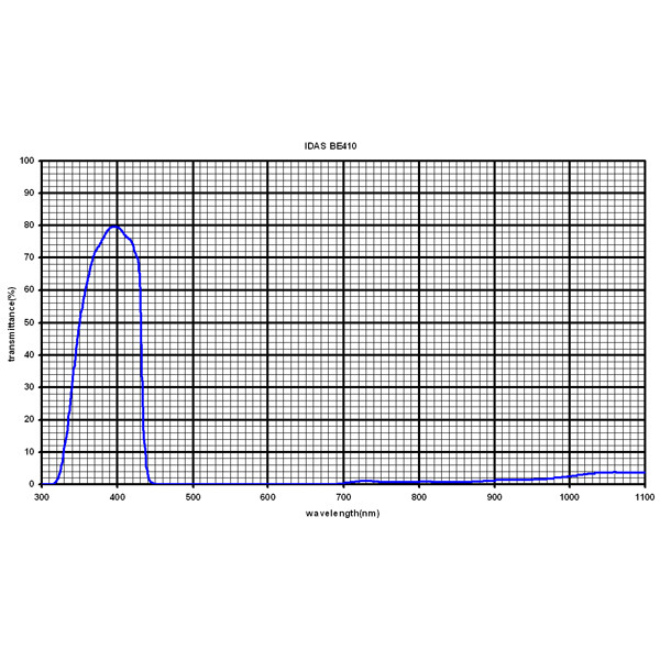 IDAS Filtry Filtr Mars 1,25"