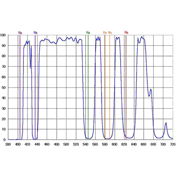 IDAS Filtry LPS-P3-Z ZWO ASI