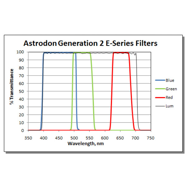 Astrodon Filtry Zestaw filtrów LRGB Tru-Balance Gen2 Seria E, bez oprawy, 50mm