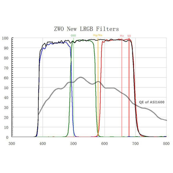 ZWO Filtry Zestaw filtrów L-RGB do ASI 1600 MM Mono 1,25"
