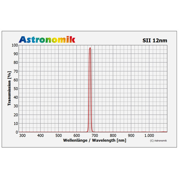 Astronomik Filtry SII 12nm CCD Clip Sony alpha 7