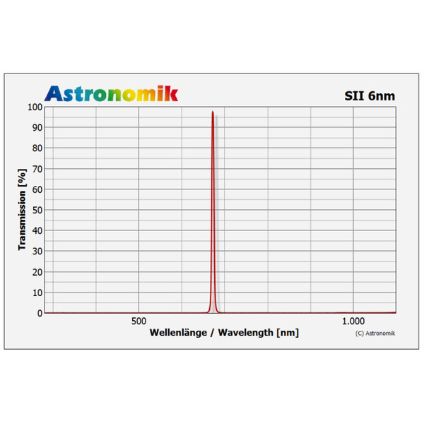 Astronomik Filtry SII 6nm Clip EOS R XL