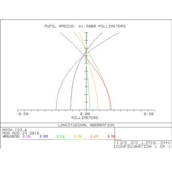 APM Refraktor apochromatyczny  AP 123/738 LZOS 2,5" ZTA OTA