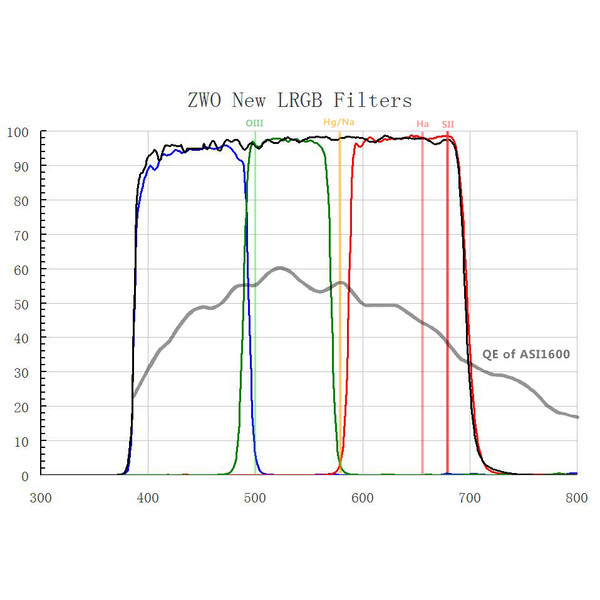 ZWO Filtry Zestaw filtrów LRGB 31 mm bez oprawy