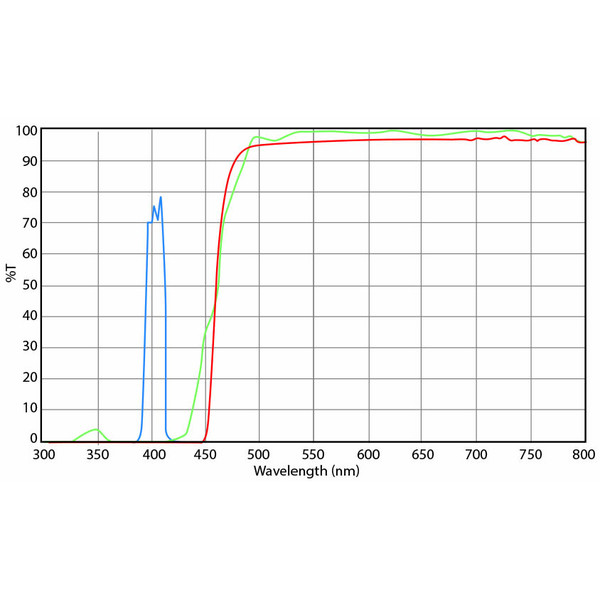 Euromex Zestaw filtrów, stymulacja fioletowego (bez DX.9749), DX.9747-6 (Delphi-X)