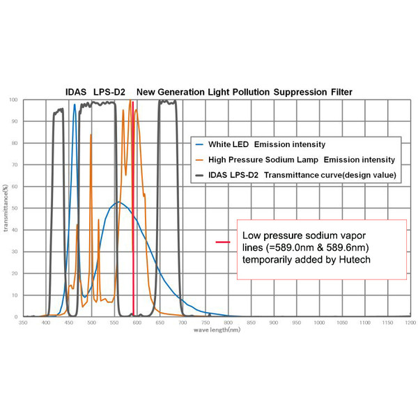 IDAS Filtry LPS-D3-Z ZWO ASI