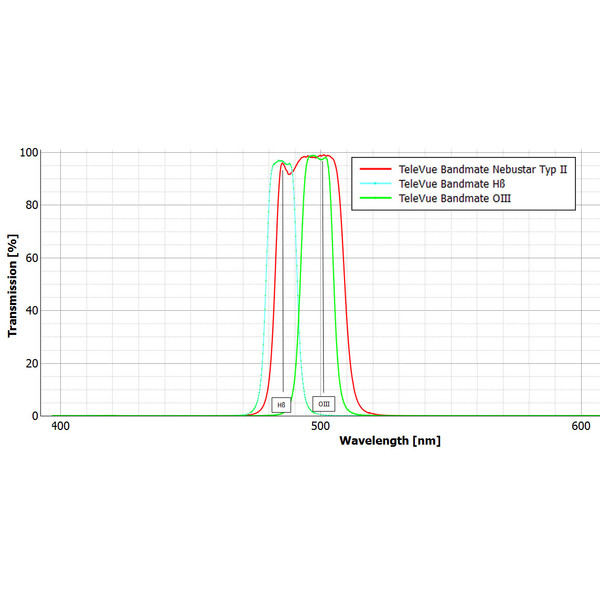 TeleVue Filtry Filtr OIII Bandmate typ 2 2"
