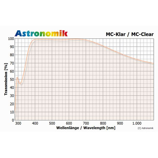 Astronomik Filtry Szkło bezbarwne MC 1,25" (M28,5)