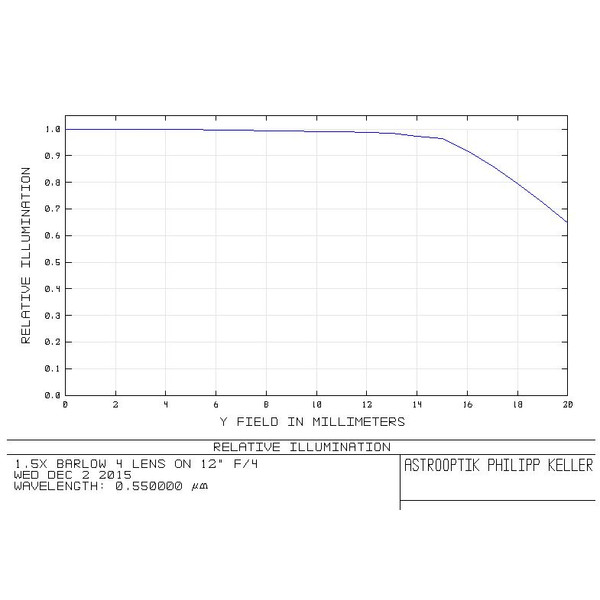 APM Telekonwerter Coma-correcting telecentric Barlow 1.5x 2"