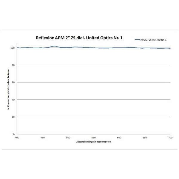 APM Zwierciadło kątowe 90° 99% 2"