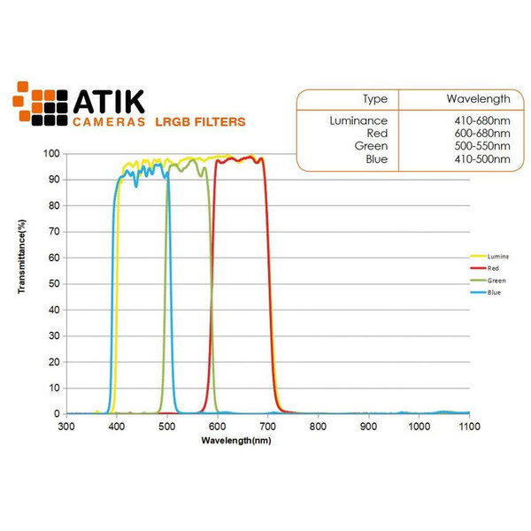 Atik Filtry LRGB Filter Set 1,25"