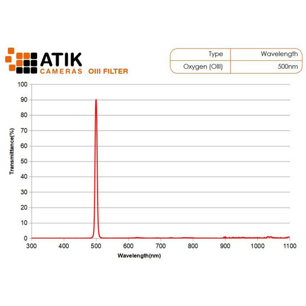 Atik Filtry Narrow Band Filter Set 1.25"