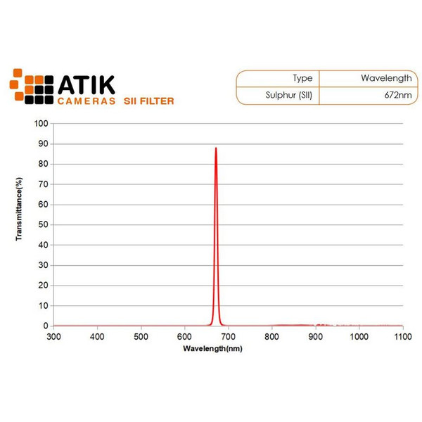 Atik Filtry Narrow Band Filter Set 1.25"