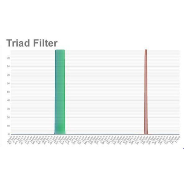 OPT Triad Tri-Band Narrow Band Filtry 1.25"