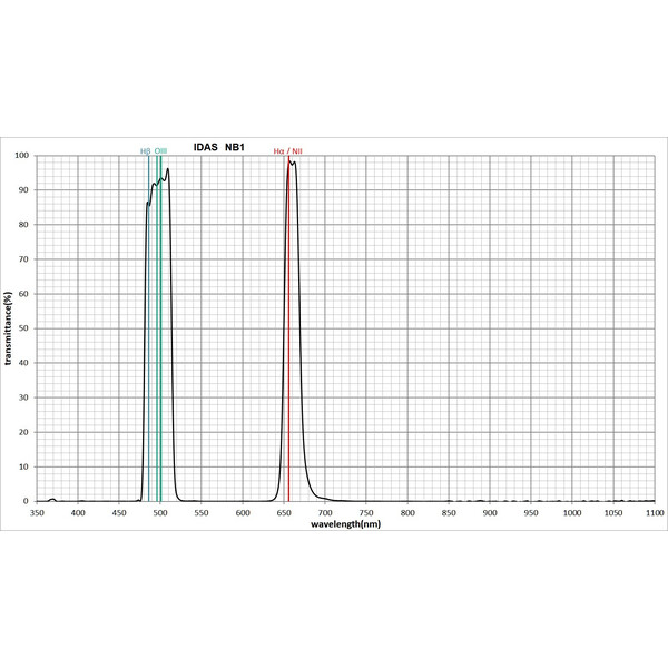 IDAS Filtry Filter Nebula Booster NB1 52mm