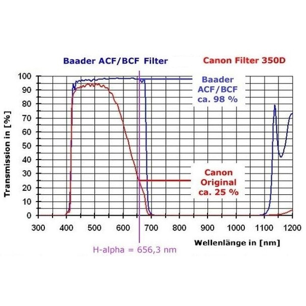 Canon Aparat fotograficzny EOS M50a Baader BCF