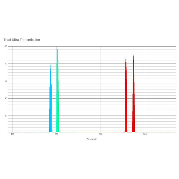 OPT Filtry Triad Ultra Quad-Band Narrowband Filter 1,25"