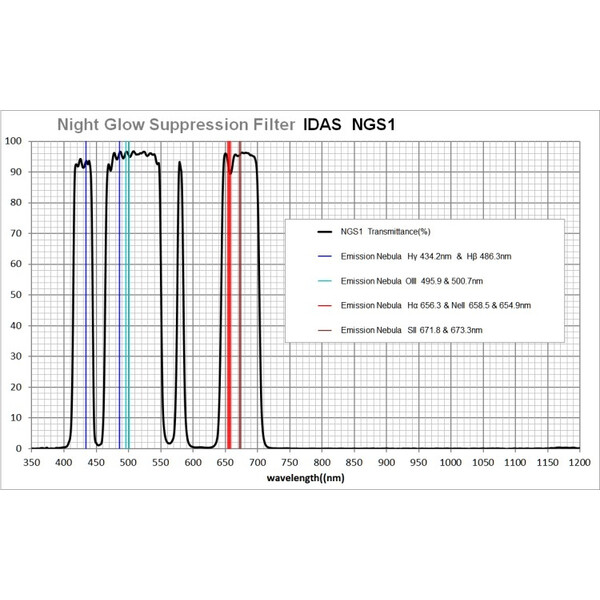 IDAS Filtry Night Glow Suppression 52mm