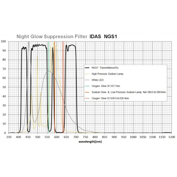 IDAS Filtry Night Glow Suppression Canon EOS RP