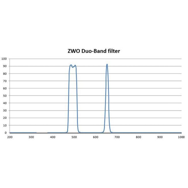 ZWO Filtry 1.25" Duo band