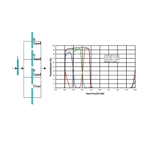 IDAS Filtry Type 4 BGR+L 1,25"