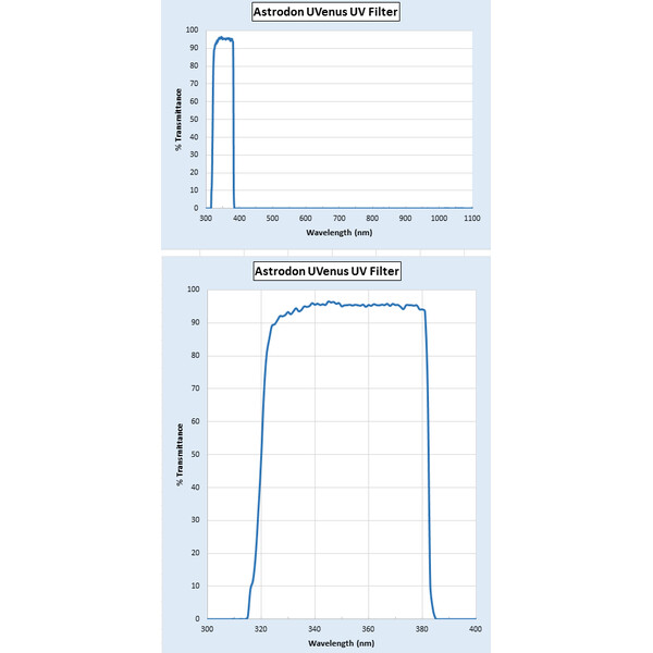 Astrodon Filtry UV-Venus