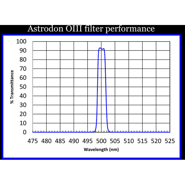 Astrodon Filtry O-III 50x50mm