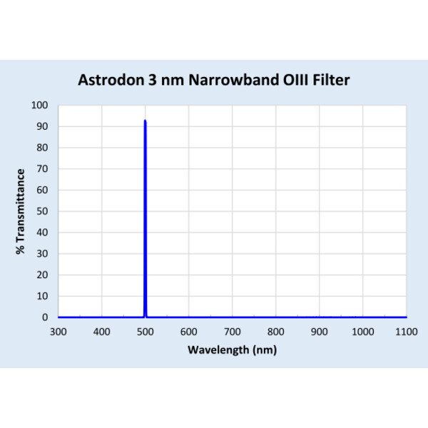 Astrodon Filtry O-III 50x50mm