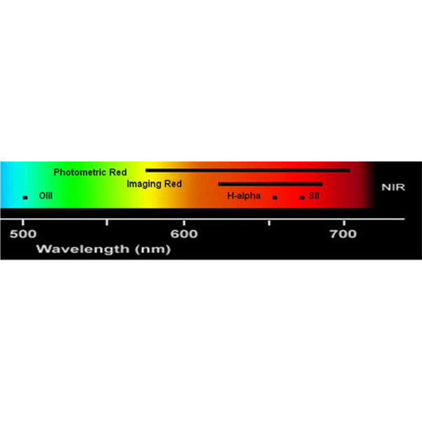 Astrodon Filtry Czerwony filtr wąskopasmowy Continuum 5nm