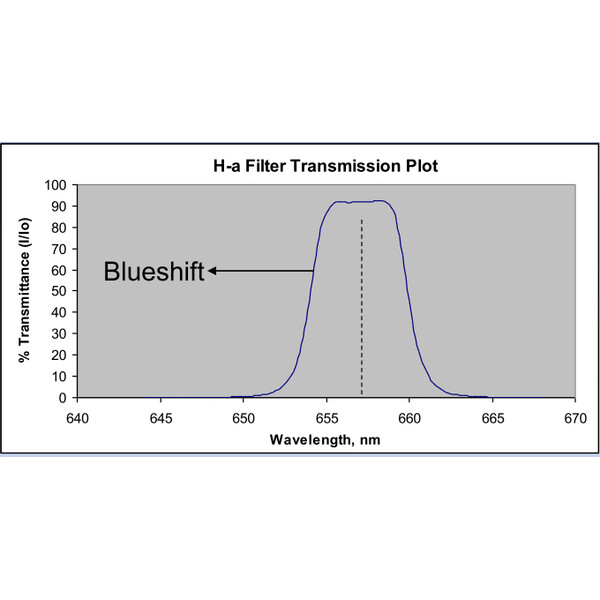 Astrodon Filtry H-Alpha 5nm