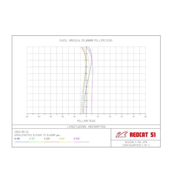 William Optics Refraktor apochromatyczny  AP 51/250 RedCat 51 OTA