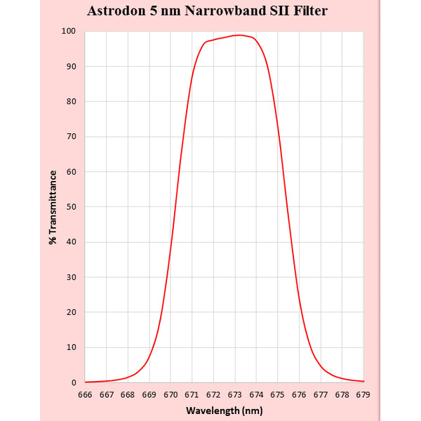 Astrodon Filtry SII Filter 1,25"