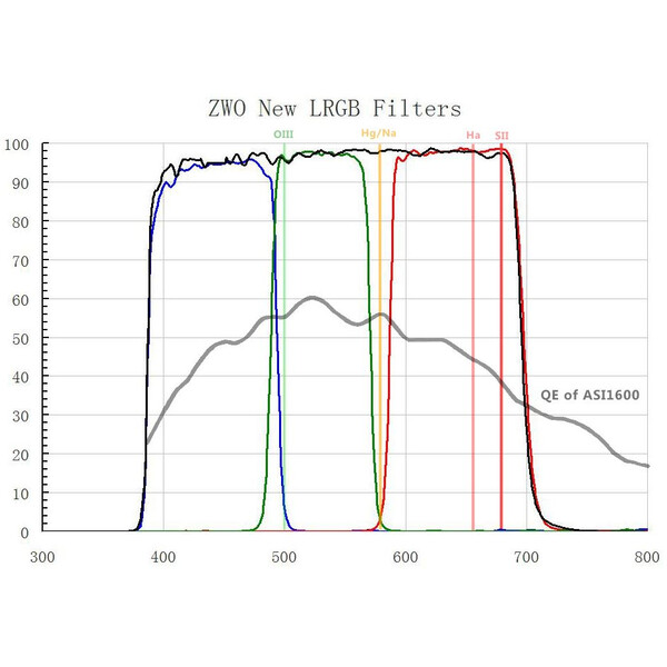 ZWO Filtry Zestaw filtrów LRGB 2"