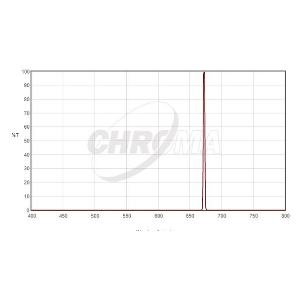 Chroma Filtry SII 1,25", 3nm