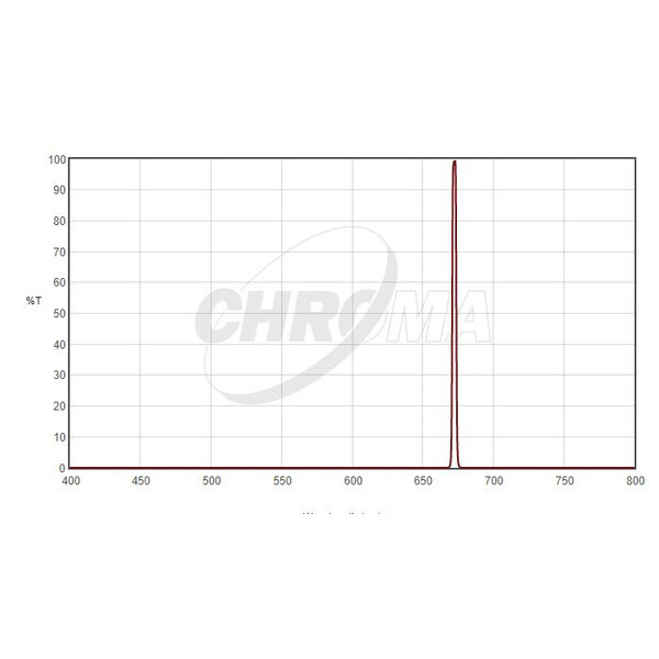 Chroma Filtry SII 3nm  2"