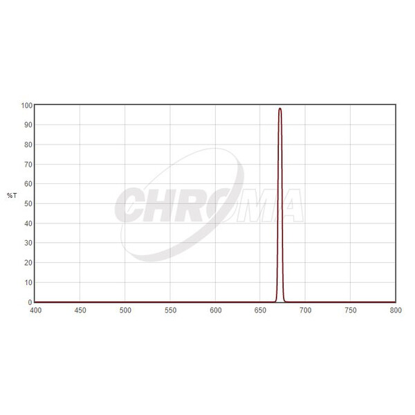 Chroma Filtry SII 1,25", 5nm