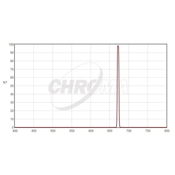 Chroma Filtry SII 5nm 2"