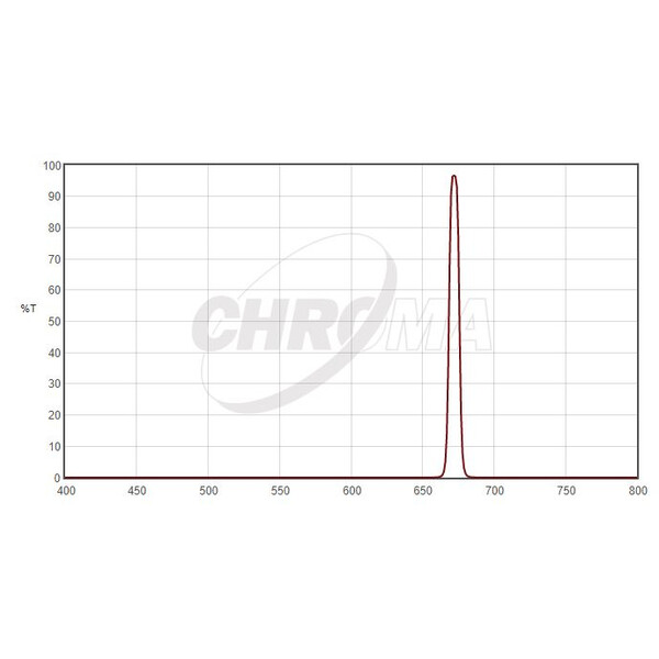 Chroma Filtry SII 1,25", 8nm