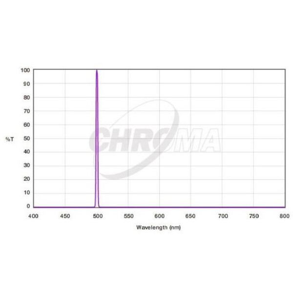 Chroma Filtry OIII 3nm 1,25"