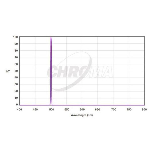 Chroma Filtry OIII 3nm  2"