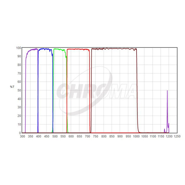 Chroma Filtry UBVRI Photometric-Set 2"