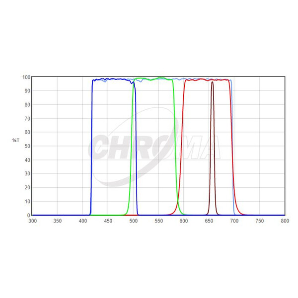 Chroma Filtry HaLRGB 2" Set