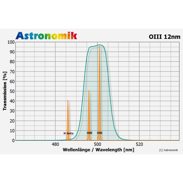 Astronomik Filtry OIII 12nm 50x50mm